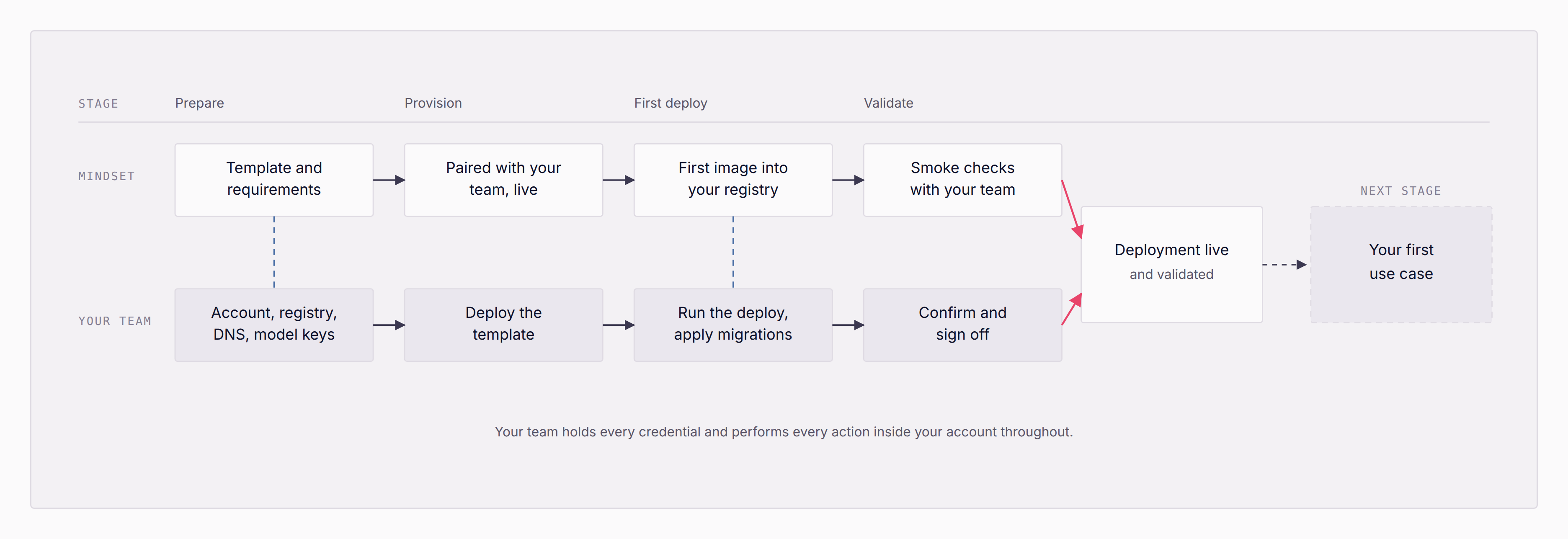 Four stages, Prepare, Provision, First deploy and Validate, each with a Mindset row and a Your team row, ending at a live and validated deployment and then the first use case.