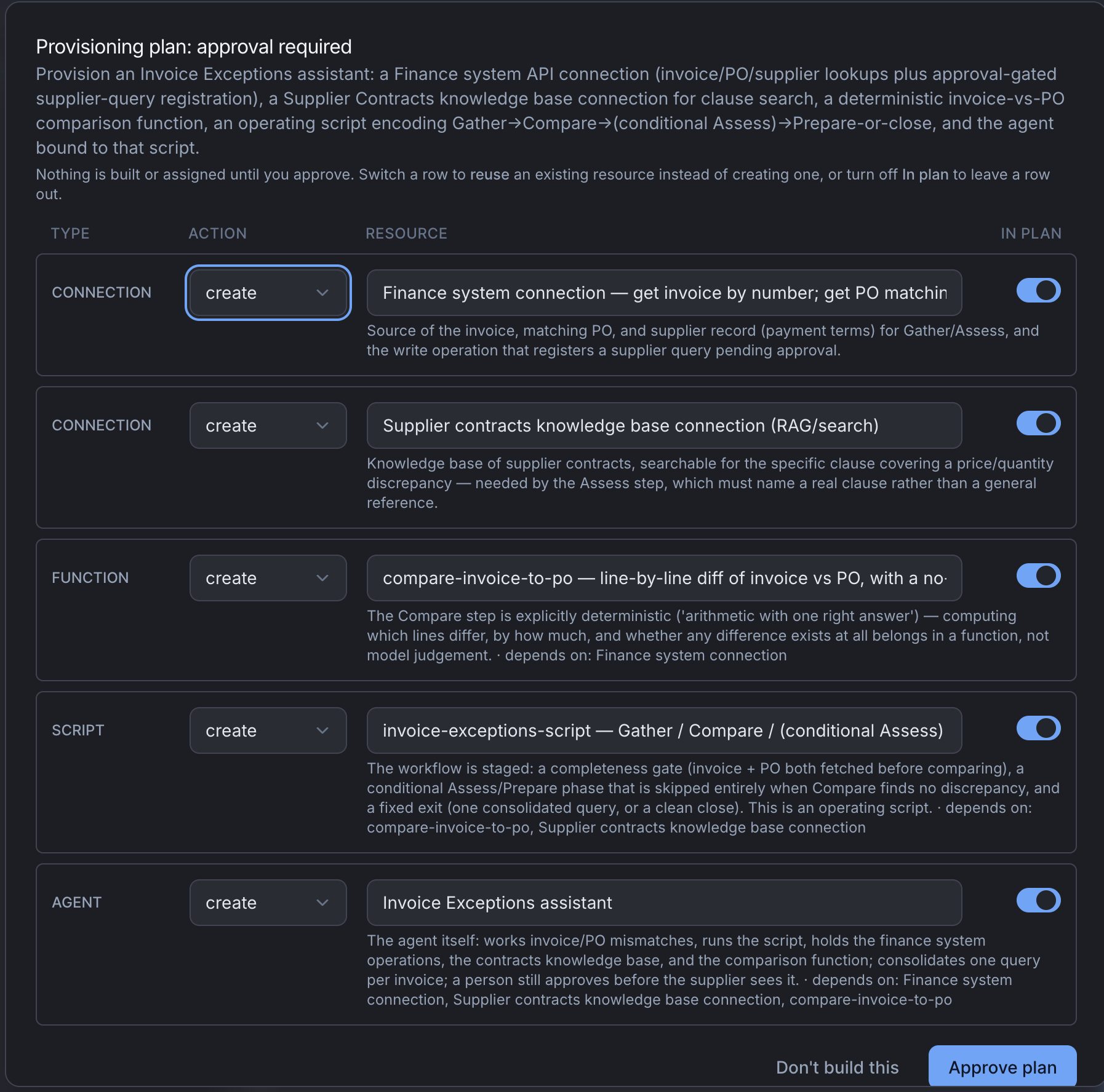 A provisioning plan with rows for the finance system connection, the supplier contracts knowledge base, the invoice comparison function, the script and the agent, each with an In plan switch.