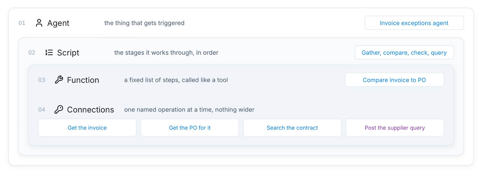The four pieces of an agent as one bundle: the agent itself, its script, a function it calls, and the connections it may reach.